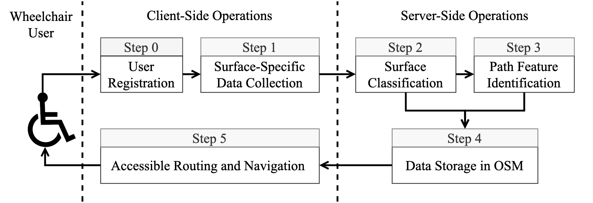 MyPath system architecture: data collection, ML-based surface classification, and accessible route generation modules